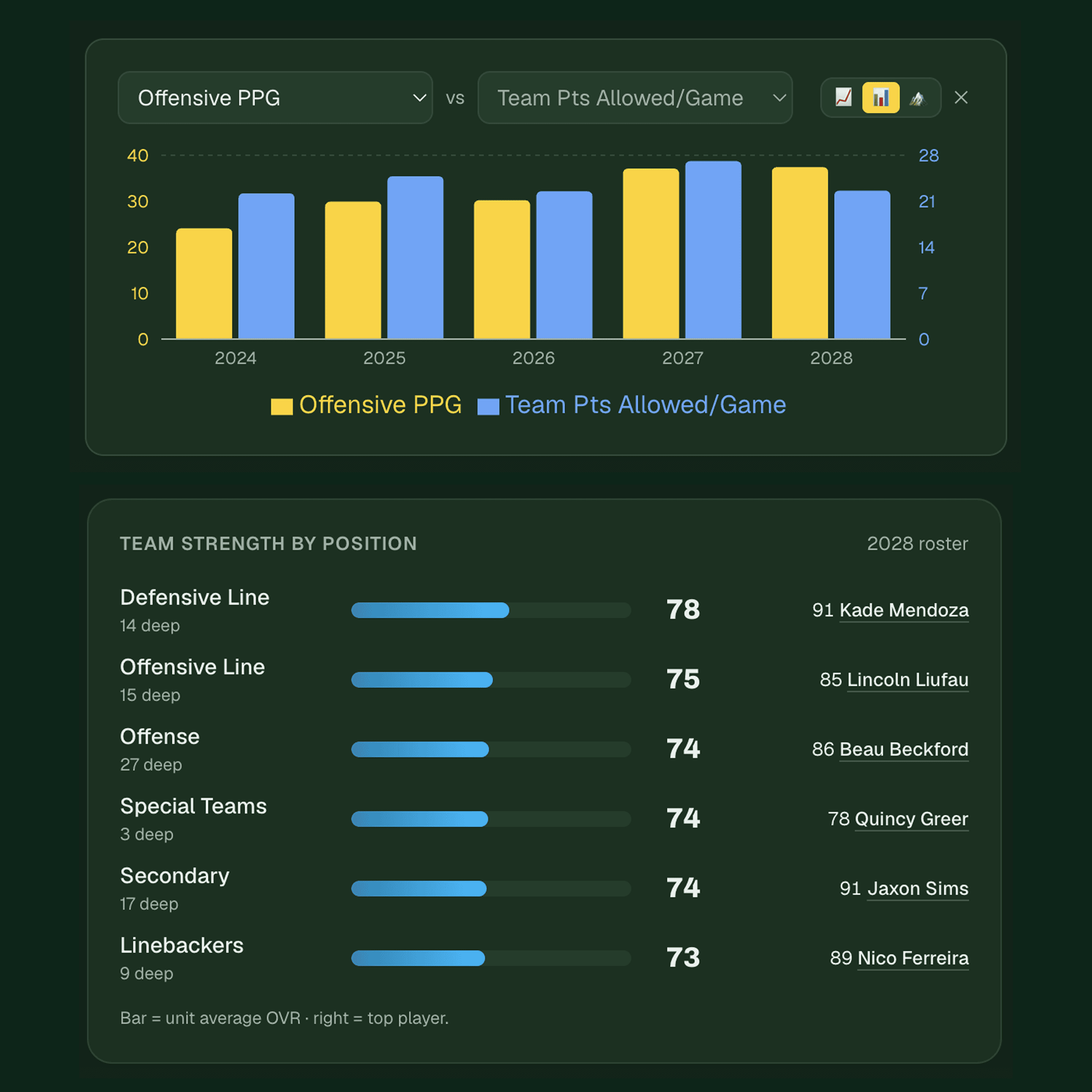 A configurable comparison bar chart and a team-strength-by-position breakdown